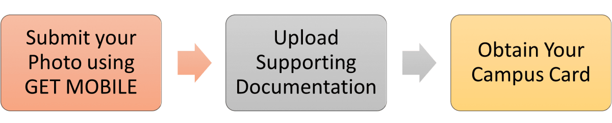 visual diagram of steps to obtaining campus card